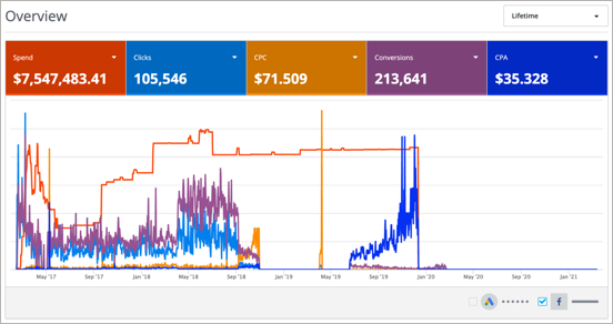 Gráfico de ejemplo que muestra un resumen del rendimiento de la campaña