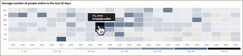 Graphique qui montre le nombre de fans en ligne un jeudi matin.