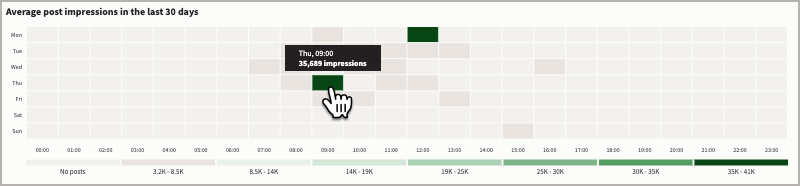 Le meilleur moment pour publier un graphique avec des impressions pour un jour et une heure.