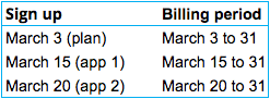 Table showing signup and billing period dates for a plan and two apps. Each billing period ends on March 31.