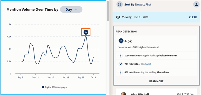 Mention volume over time chart with a peak marker showing the potential reasons for the peak.