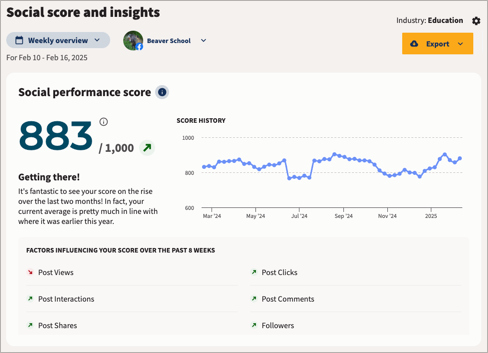 Sample social performance score showing a score of 883, getting there, and factors influencing the score.