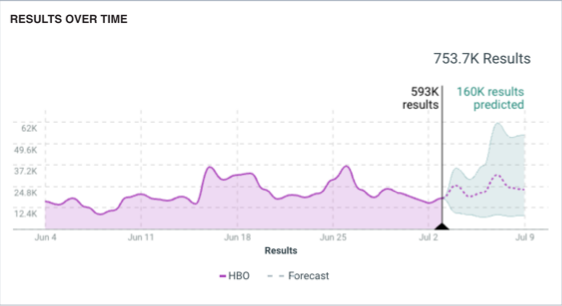 Forecasing enabled for search results.