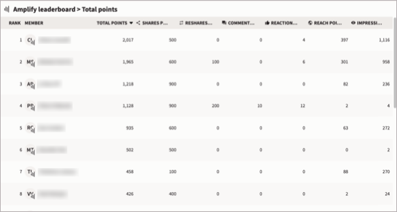 The Amplify leaderboard tile in an Analytics report.