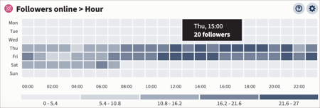 Example heatmap visualization with followers online metric.