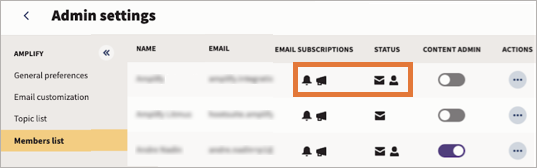 Amplify admin settings showing the member list with email subscriptions and status icons highlighted.