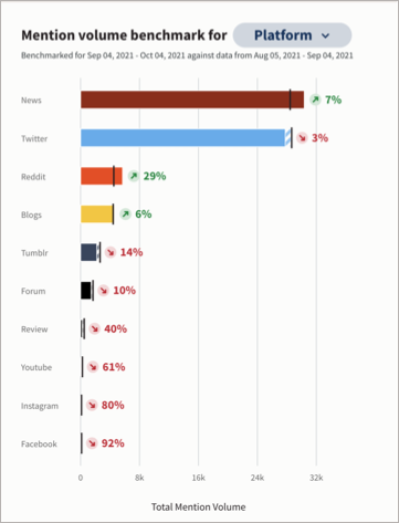 Example mention volume benchmark tile.