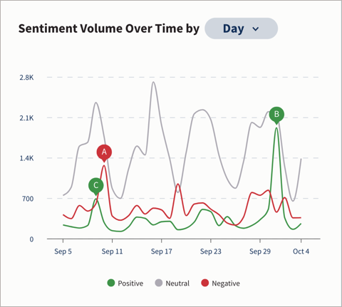 Example sentiment volume over time tile.