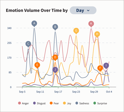 Example Emotion volume over time tile.