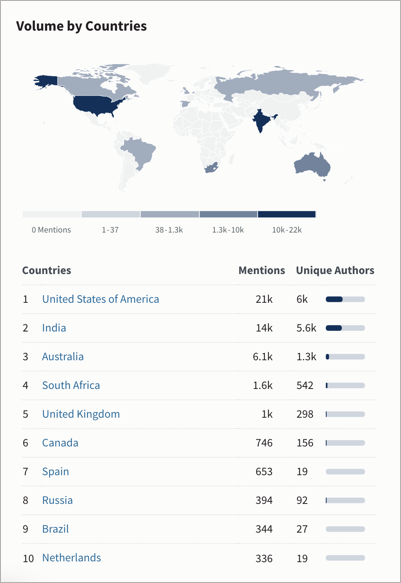 Example Volume by countries tile.
