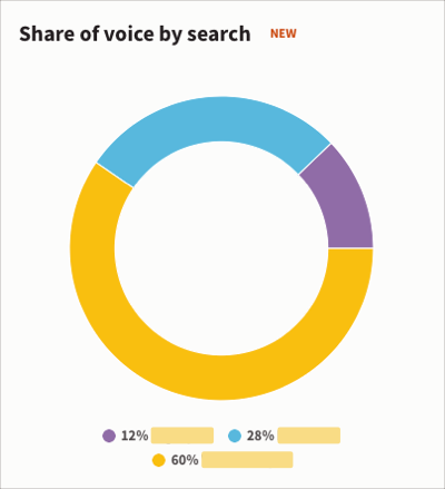 Example Share of voice by search tile.