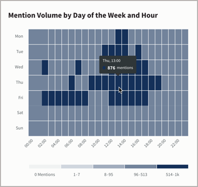 Example Mention volume by day of the week tile.