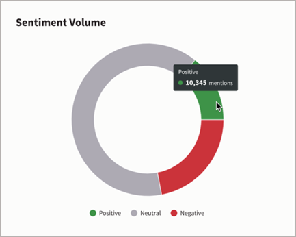 Example Sentiment volume tile.