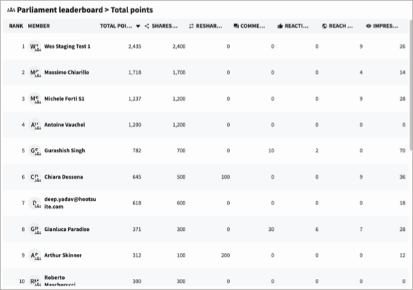 The Amplify leaderboard tile in an Analytics report.